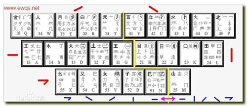 Comment écrire chinois sur un clavier ? Beijing Cursus
