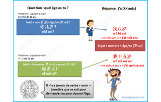 Demander l'âge en chinois - Apprendre le chinois facilement - HSK1 - Méthode de chinois