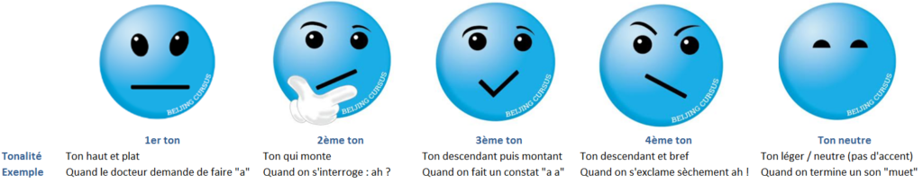 Les différents tons en chinois - Apprendre les tons en chinois - Beijing Cursus
