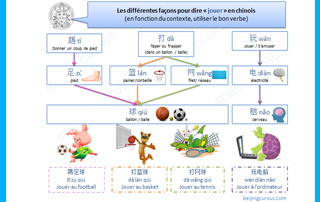 Apprendre le chinois facilement - Méthode de chinois pour débutants - Beijing Cursus