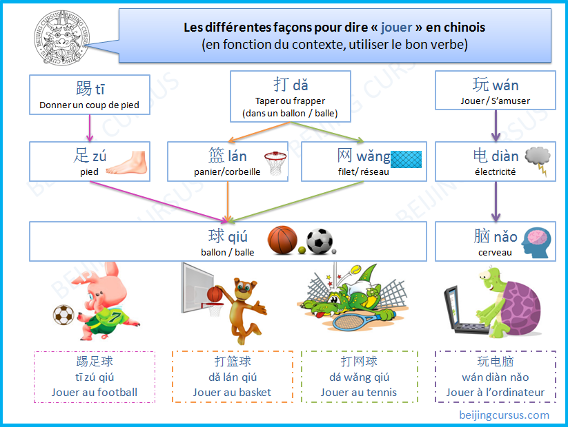 Apprendre le chinois facilement - Méthode de chinois pour débutants - Beijing Cursus