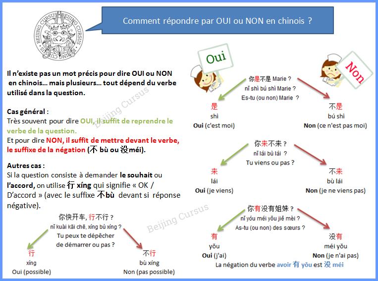 OUi en chinois - Non en chinois - Apprendre le chinois pour débutants - Beijing Cursus
