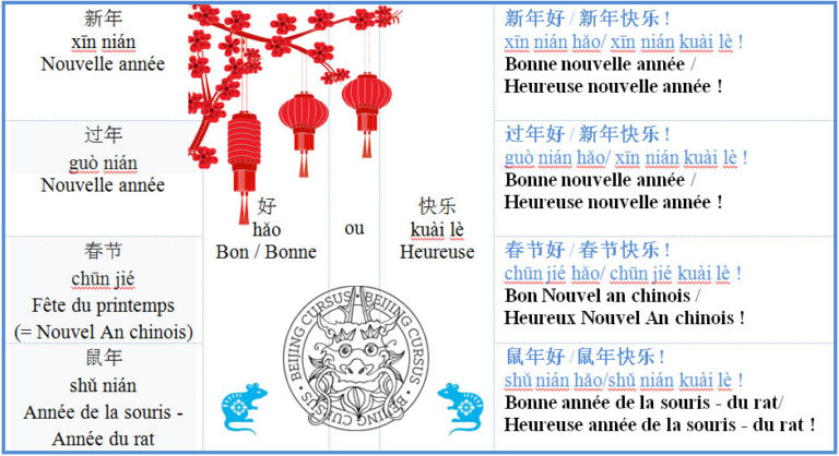 Apprendre le chinois marndarin pour débutants - Voeux en chinois - Beijing Cursus