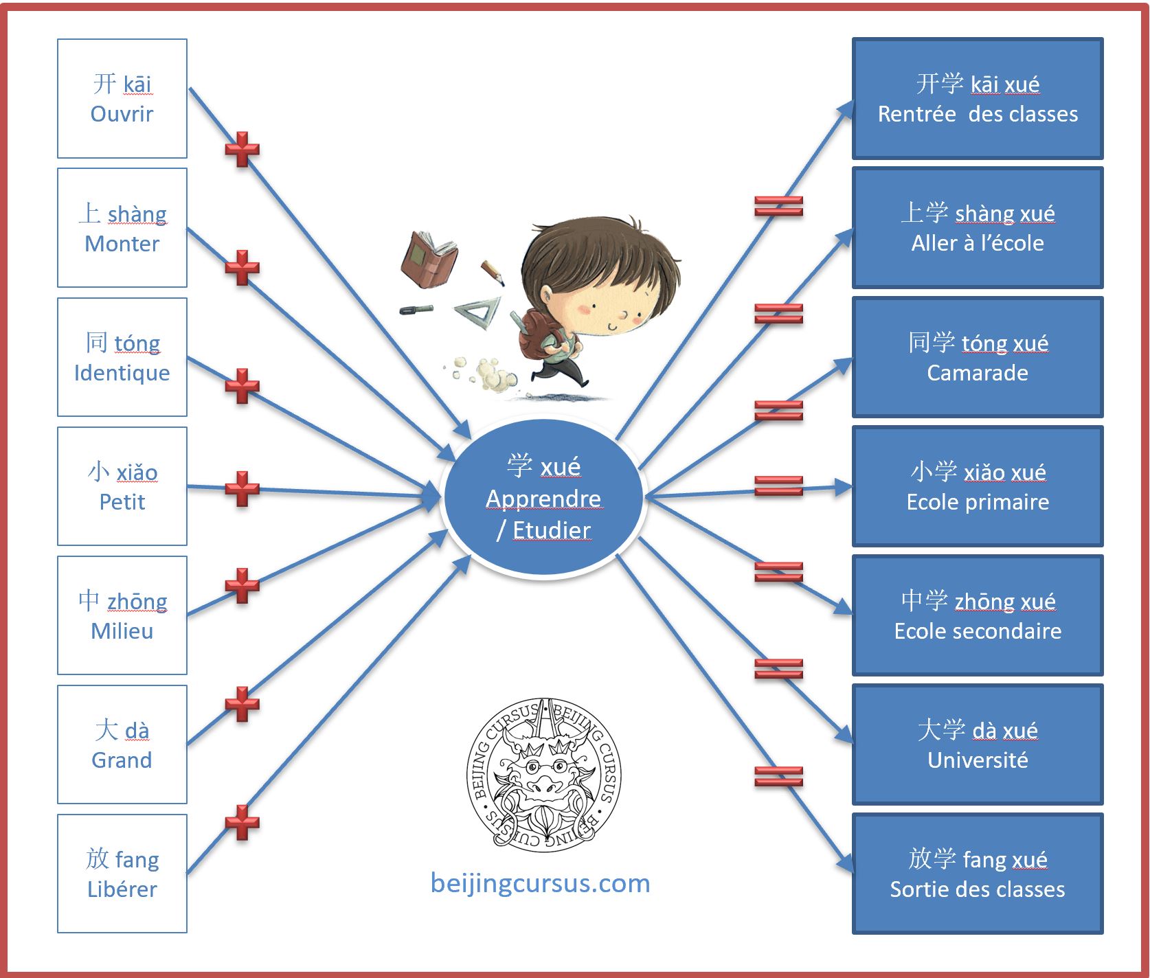 Apprendre le chinois mandarin - Méthode de chinois pour débutants - Beijing Cursus