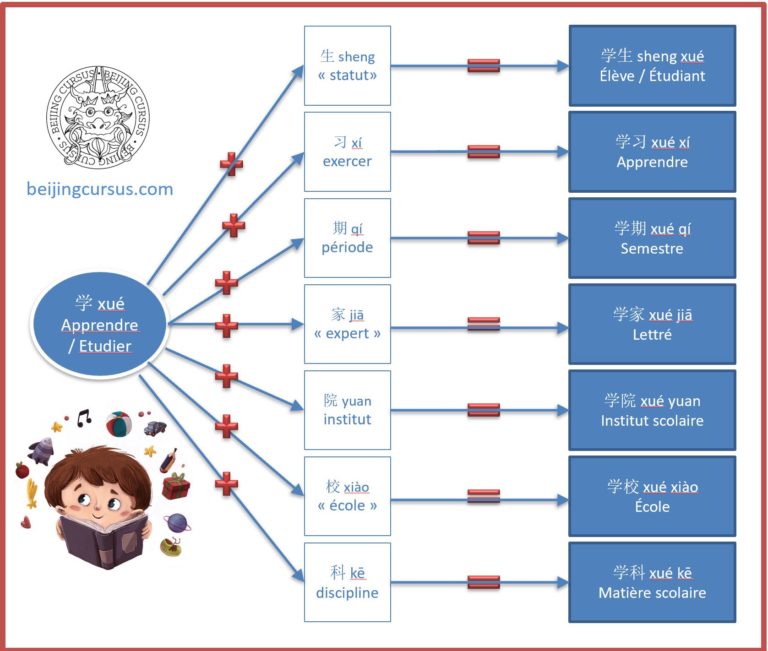 Apprendre le chinois mandarin - Méthode de chinois pour débutants - Beijing Cursus