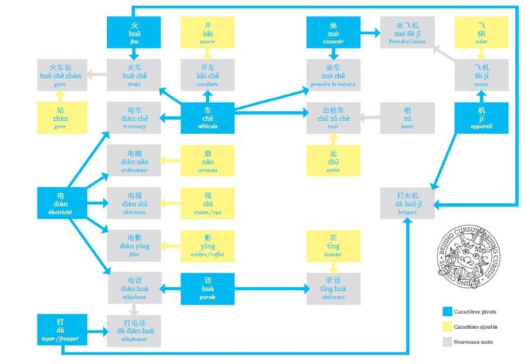Apprendre le chinois en s'amusant - Meilleure méthode de chinois Beijing Cursus