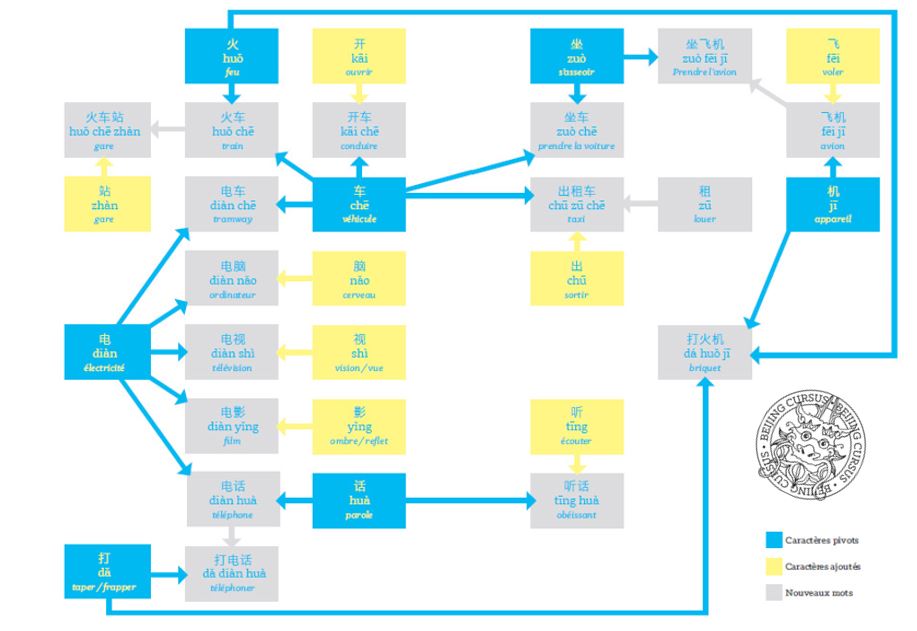 Apprendre le chinois mandarin - Chinois facile - Meilleure façon d'apprendre le chinois - Beijing Cursus