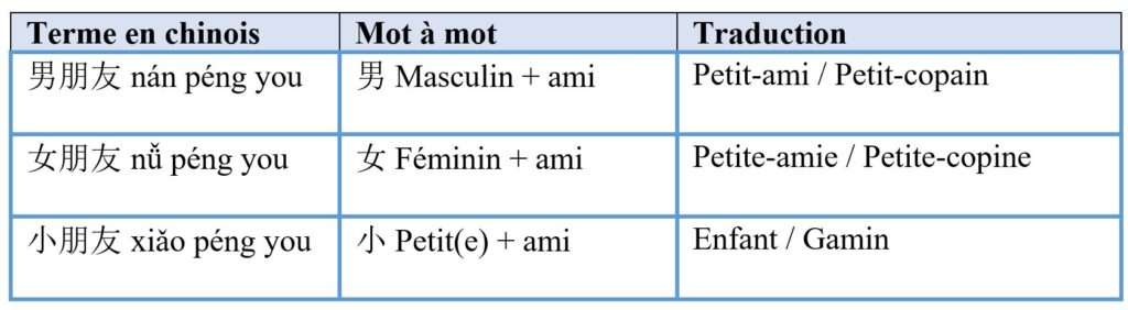 Ami en chinois - Copain en chinois - Apprendre le chinois - Beijing Cursus