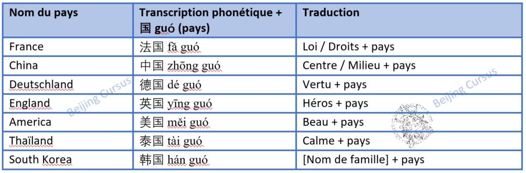 Nom des pays en chinois - Apprendre le chinois mandarin - Beijing Cursus