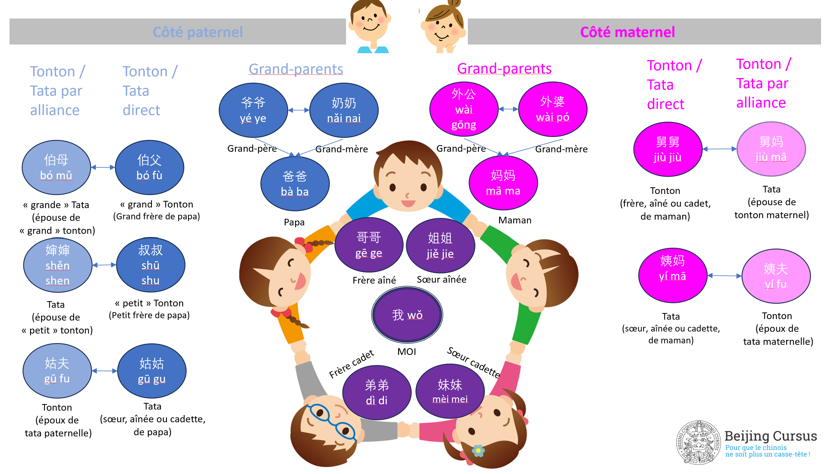 Les membres de la famille en chinois - Apprendre le chinois mandarin - Beijing Cursus